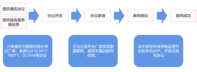 环保用电监测联网流程.jpg